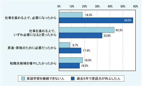 図表03　英語学習の目的・理由 （複数回答）